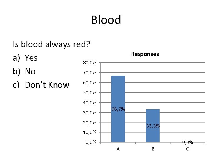 Blood Is blood always red? a) Yes 80, 0% b) No 70, 0% c)