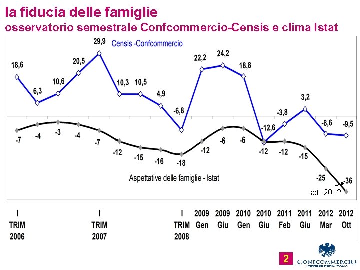 la fiducia delle famiglie osservatorio semestrale Confcommercio-Censis e clima Istat set. 2012 2 