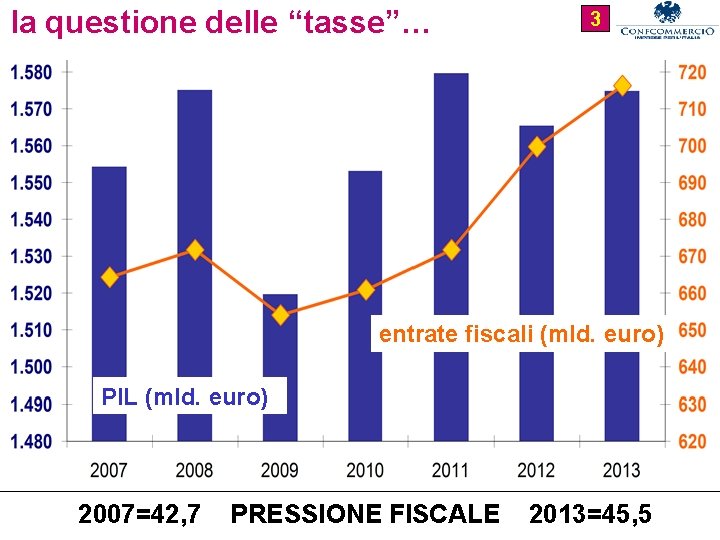 la questione delle “tasse”… 3 entrate fiscali (mld. euro) PIL (mld. euro) 2007=42, 7