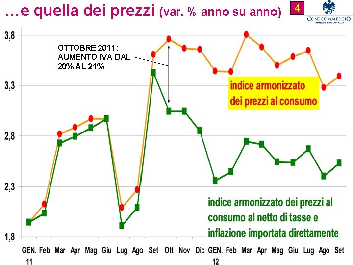 …e quella dei prezzi (var. % anno su anno) OTTOBRE 2011: AUMENTO IVA DAL