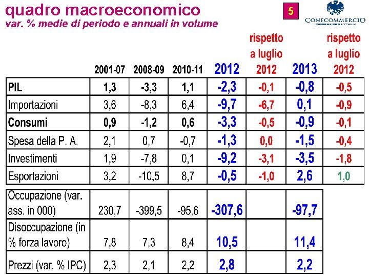 quadro macroeconomico var. % medie di periodo e annuali in volume 5 