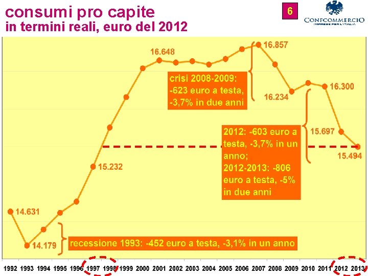 consumi pro capite in termini reali, euro del 2012 6 