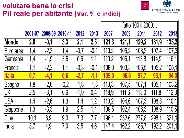 valutare bene la crisi Pil reale per abitante (var. % e indici) 7 