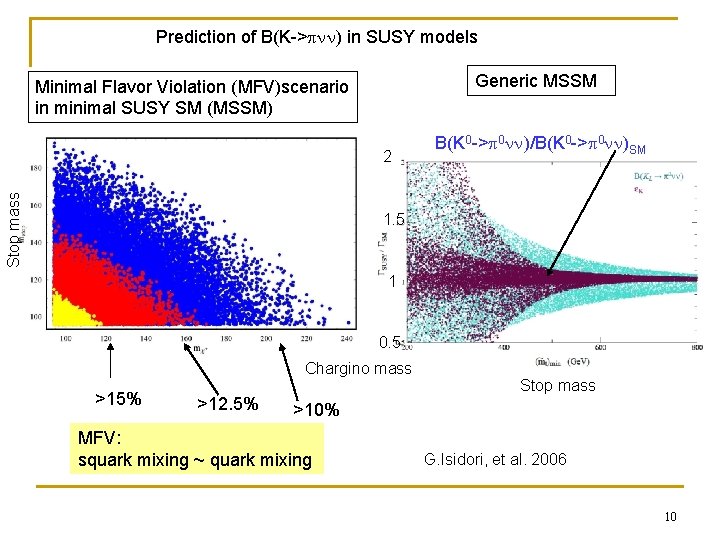 Prediction of B(K->pnn) in SUSY models Generic MSSM Minimal Flavor Violation (MFV)scenario in minimal