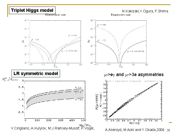 Triplet Higgs model N. Kakizaki, Y. Ogura, F. Shima LR symmetric model A(m->eee) m->eg