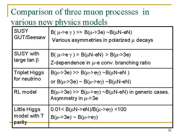 Comparison of three muon processes in various new physics models SUSY B( m->e g