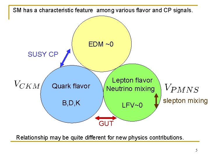 SM has a characteristic feature among various flavor and CP signals. EDM ~0 SUSY