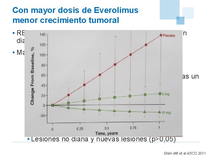 Con mayor dosis de Everolimus menor crecimiento tumoral • RECORD-1 efecto dosis en el