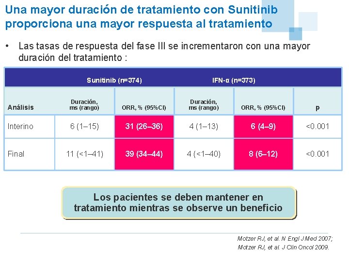 Una mayor duración de tratamiento con Sunitinib proporciona una mayor respuesta al tratamiento •