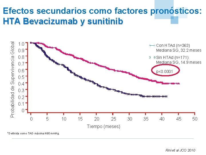 Probabilidad de Supervivencia Global Efectos secundarios como factores pronósticos: HTA Bevacizumab y sunitinib 1.