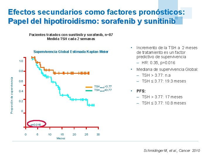 Efectos secundarios como factores pronósticos: Papel del hipotiroidismo: sorafenib y sunitinib Pacientes tratados con