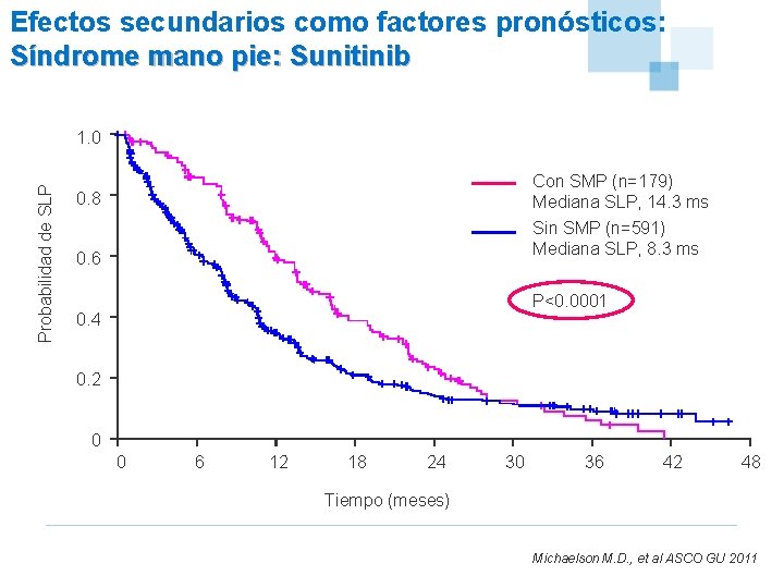 Efectos secundarios como factores pronósticos: Síndrome mano pie: Sunitinib Probabilidad de SLP 1. 0