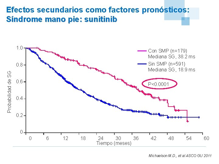 Efectos secundarios como factores pronósticos: Síndrome mano pie: sunitinib 1. 0 Con SMP (n=179)