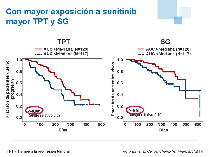 Con mayor exposición a sunitinib mayor TPT y SG TPT SG AUC >Mediana (N=120)
