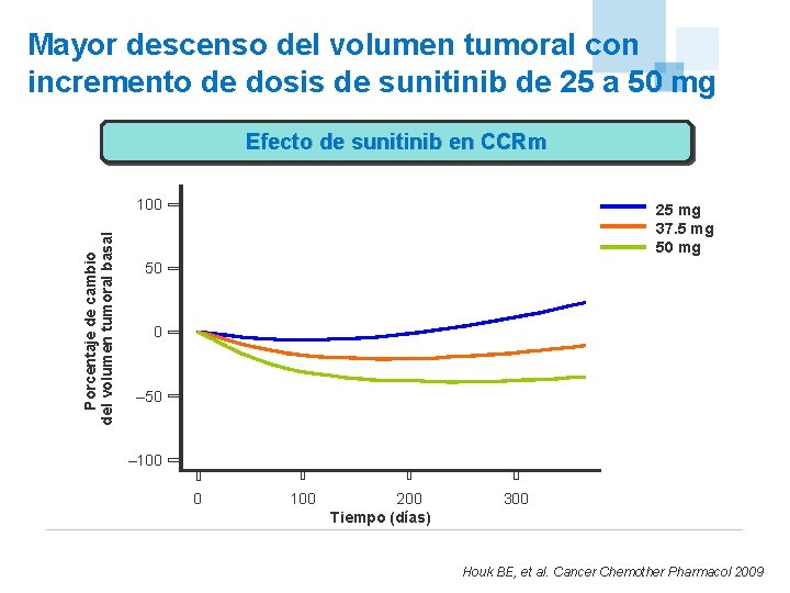 Mayor descenso del volumen tumoral con incremento de dosis de sunitinib de 25 a