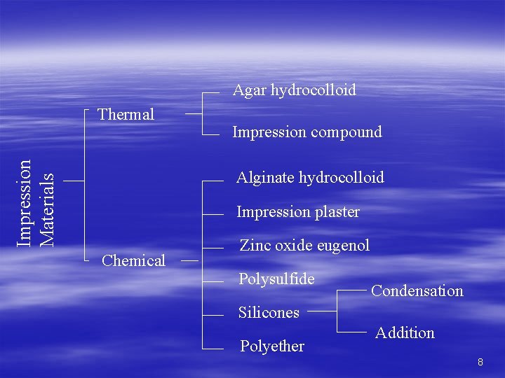 Agar hydrocolloid Impression Materials Thermal Impression compound Alginate hydrocolloid Impression plaster Chemical Zinc oxide