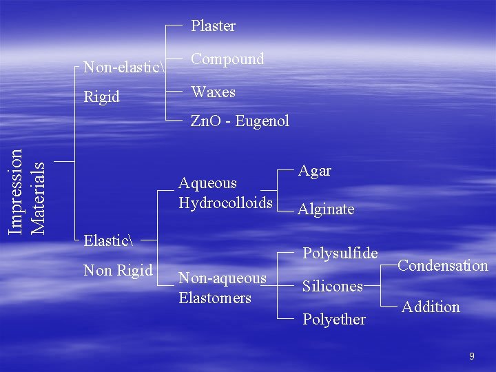 Plaster Non-elastic Compound Rigid Waxes Impression Materials Zn. O - Eugenol Aqueous Hydrocolloids Elastic