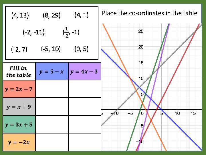 (4, 13) (8, 29) (4, 1) (-2, -11) (-2, 7) (-5, 10) (0, 5)