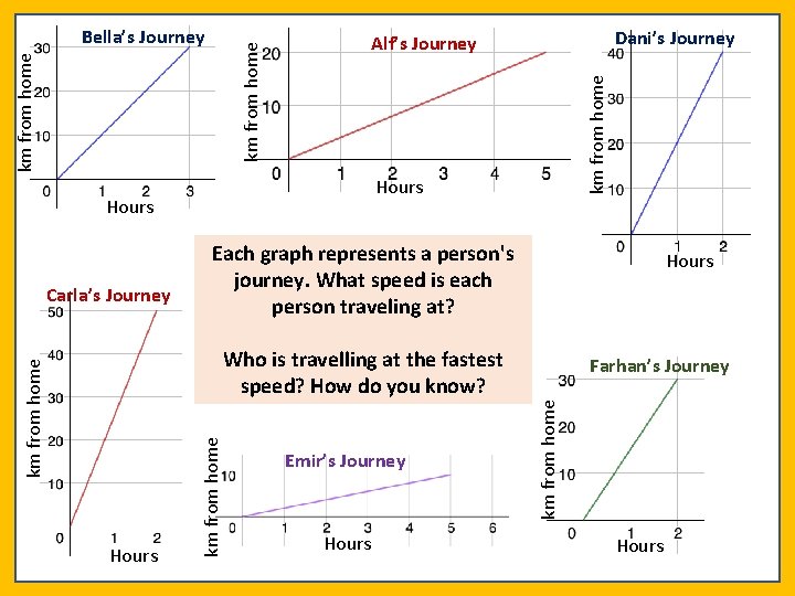 Hours Carla’s Journey Dani’s Journey Alf’s Journey km from home Bella’s Journey Each graph