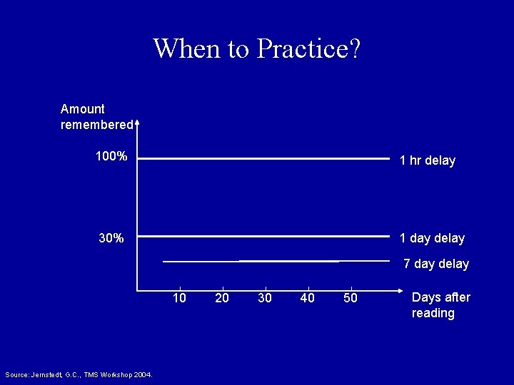 When to Practice? Amount remembered 100% 1 hr delay 30% 1 day delay 7