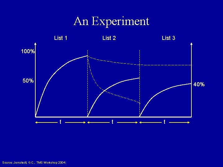 An Experiment List 1 List 2 List 3 100% 50% 40% t Source: Jernstedt,