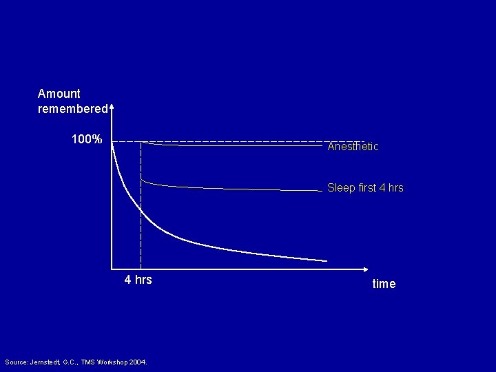 Amount remembered 100% Anesthetic Sleep first 4 hrs Source: Jernstedt, G. C. , TMS