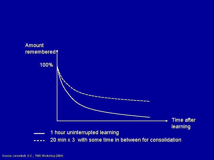 Amount remembered 100% Time after learning 1 hour uninterrupted learning 20 min x 3