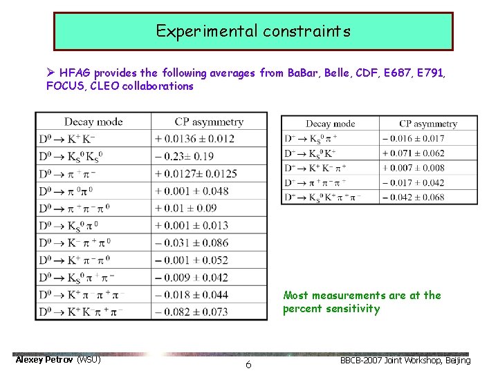 Experimental constraints Ø HFAG provides the following averages from Ba. Bar, Belle, CDF, E