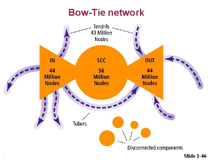 Bow-Tie network . Slide 1 -46 