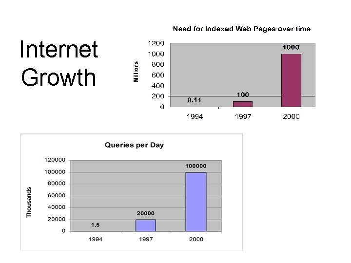 Internet Growth 