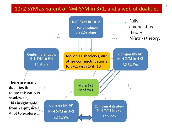 10+2 SYM as parent of N=4 SYM in 3+1, and a web of dualities