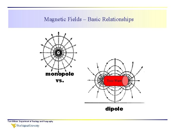 Magnetic Fields – Basic Relationships monopole vs. Toxic Waste dipole Tom Wilson, Department of