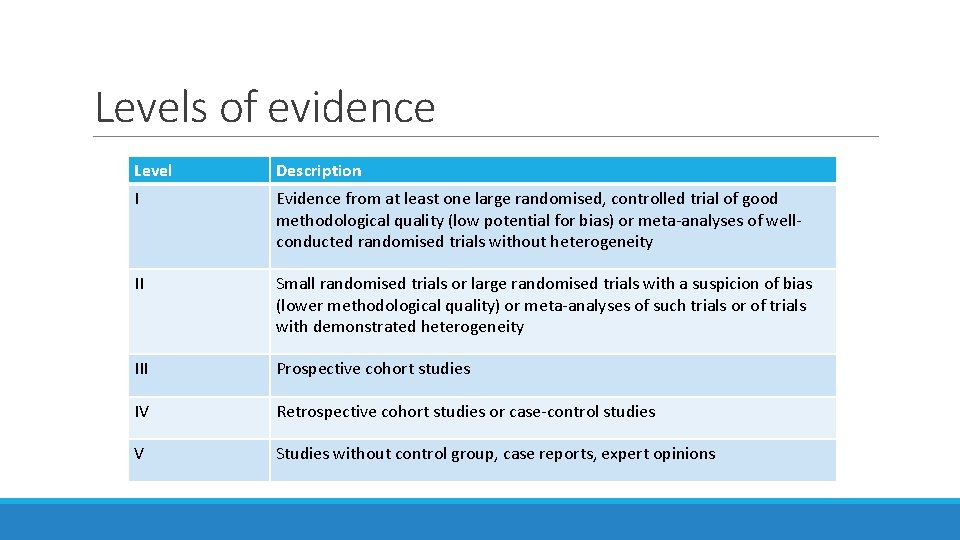 Levels of evidence Level Description I Evidence from at least one large randomised, controlled Levels of evidence Level Description I Evidence from at least one large randomised, controlled