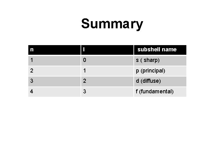 Summary n l subshell name 1 0 s ( sharp) 2 1 p (principal)