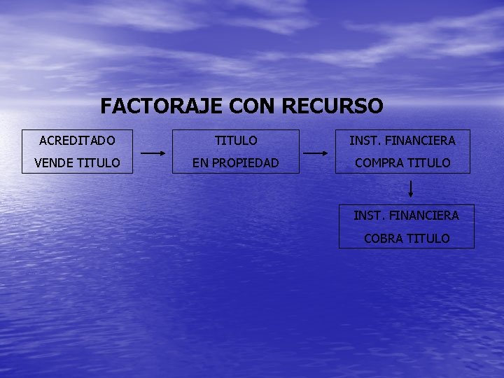 FACTORAJE CON RECURSO ACREDITADO TITULO INST. FINANCIERA VENDE TITULO EN PROPIEDAD COMPRA TITULO INST.