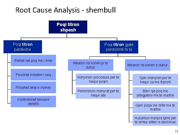 Root Cause Analysis - shembull Poqi titron shpesh Poqi titron parakohe Blehet nje poq