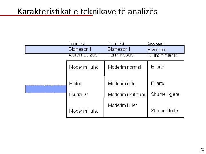 Karakteristikat e teknikave të analizës Procesi Biznesor i Automatizuar Procesi Biznesor i Permiresuar Vlera