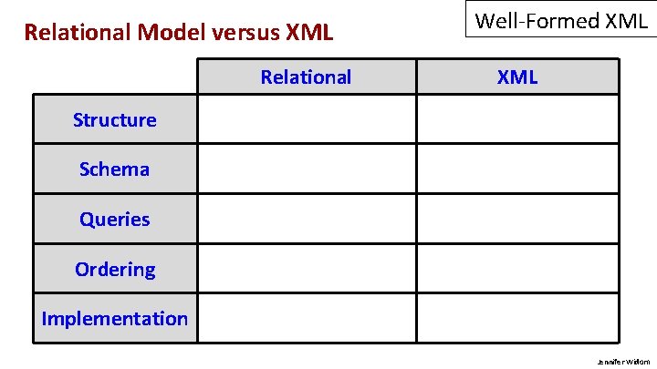 Relational Model versus XML Relational Well-Formed XML Structure Schema Queries Ordering Implementation Jennifer Widom