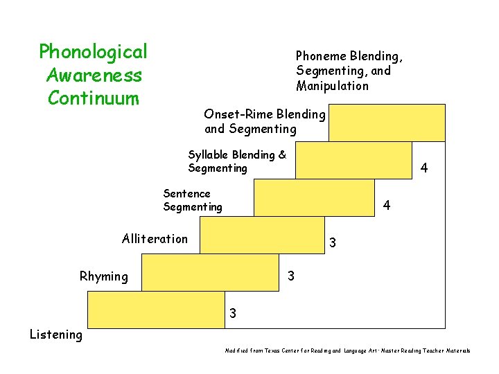 Phonological Awareness Continuum Phoneme Blending, Segmenting, and Manipulation Onset-Rime Blending and Segmenting Syllable Blending