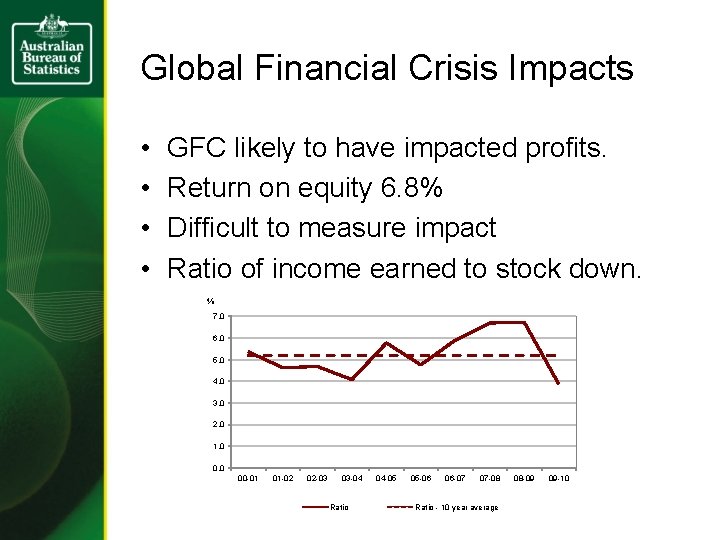 Global Financial Crisis Impacts • • GFC likely to have impacted profits. Return on