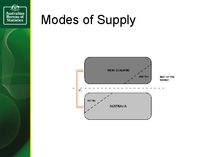 Modes of Supply 