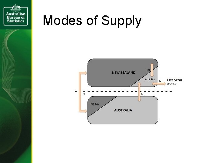 Modes of Supply 