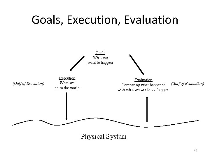Goals, Execution, Evaluation Goals What we want to happen (Gulf of Execution) Execution What