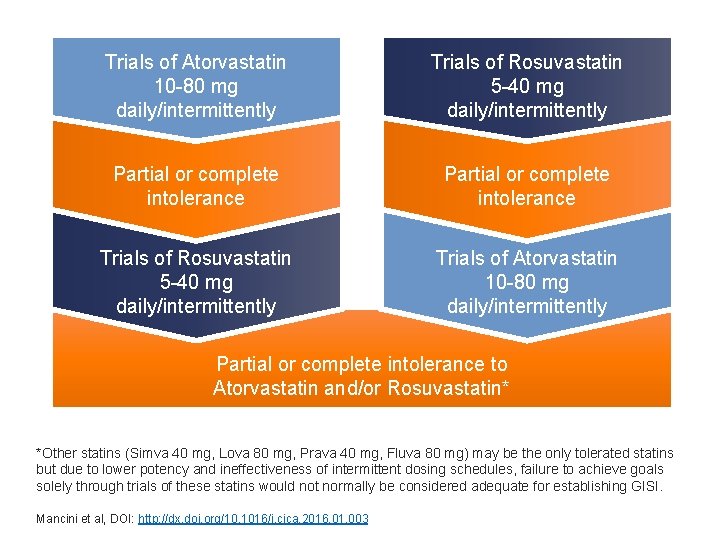 Trials of Atorvastatin 10 -80 mg daily/intermittently Trials of Rosuvastatin 5 -40 mg daily/intermittently