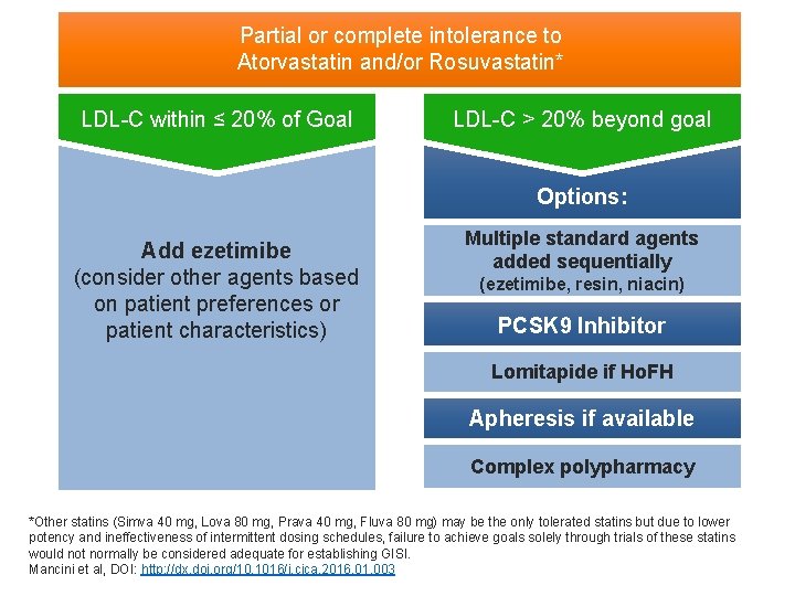 Partial or complete intolerance to Atorvastatin and/or Rosuvastatin* LDL-C within ≤ 20% of Goal