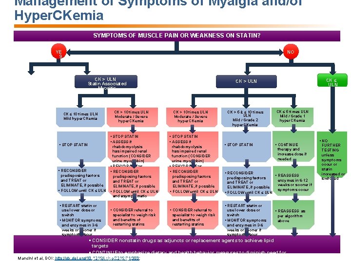Management of Symptoms of Myalgia and/or Hyper. CKemia SYMPTOMS OF MUSCLE PAIN OR WEAKNESS