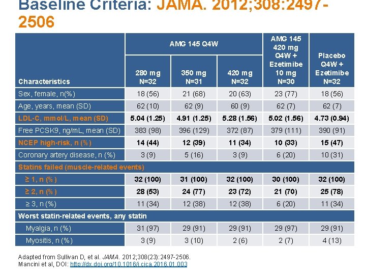 Baseline Criteria: JAMA. 2012; 308: 24972506 Characteristics 280 mg N=32 350 mg N=31 420