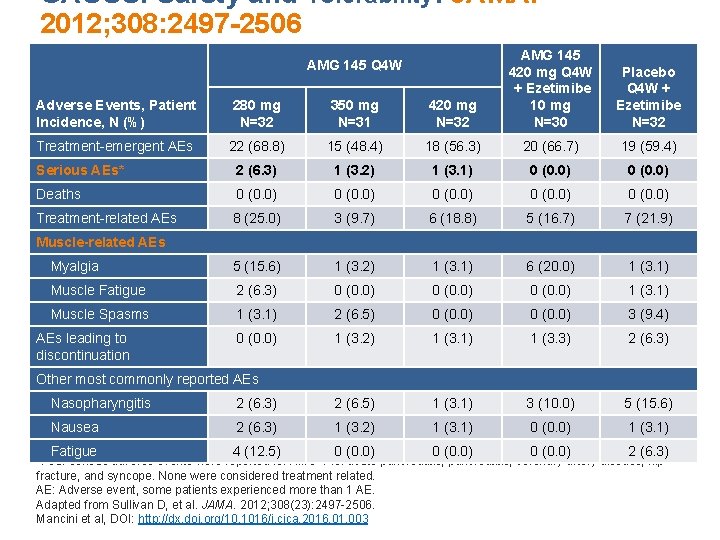 GAUSS: Safety and Tolerability: JAMA. 2012; 308: 2497 -2506 Adverse Events, Patient Incidence, N