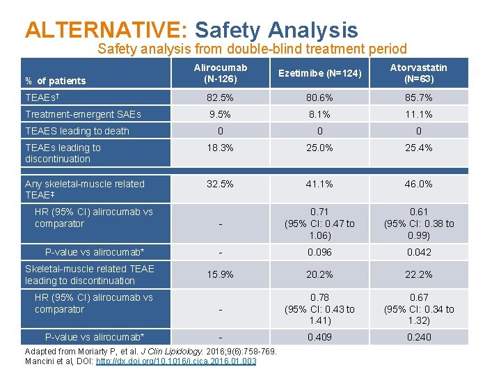 ALTERNATIVE: Safety Analysis Safety analysis from double-blind treatment period Alirocumab (N-126) Ezetimibe (N=124) Atorvastatin