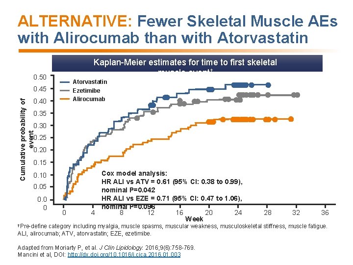 ALTERNATIVE: Fewer Skeletal Muscle AEs with Alirocumab than with Atorvastatin Kaplan-Meier estimates for time